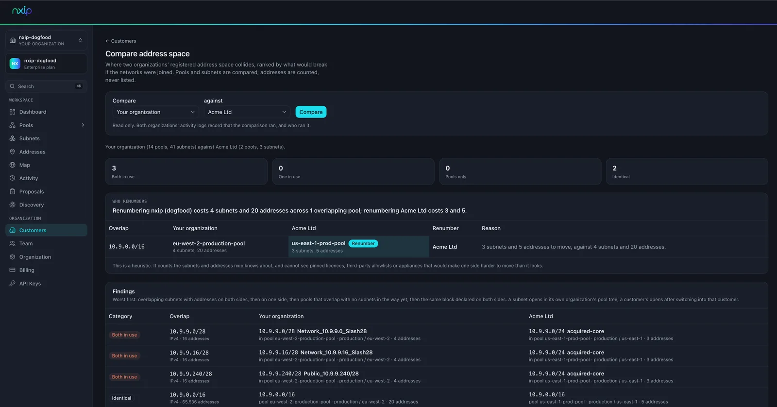 The Compare address space page: your organization against Acme Ltd, four counts (3 both in use, 0 one in use, 0 pools only, 2 identical), the line "Renumbering nxip costs 4 subnets and 20 addresses across 1 overlapping pool; renumbering Acme Ltd costs 3 and 5" with Acme Ltd marked Renumber, the heuristic caveat, and a findings table listing three /28 blocks in use on both sides and the identical 10.9.0.0/16 pools.